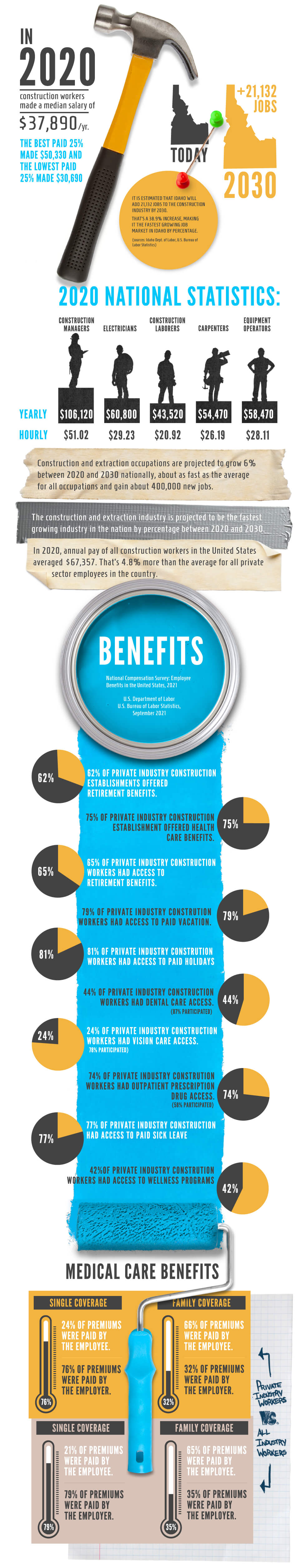 We Build Idaho Infographic